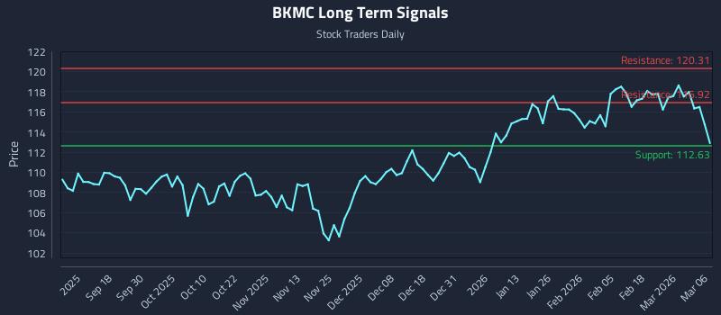 BKMC Long Term Analysis for March 6 2026