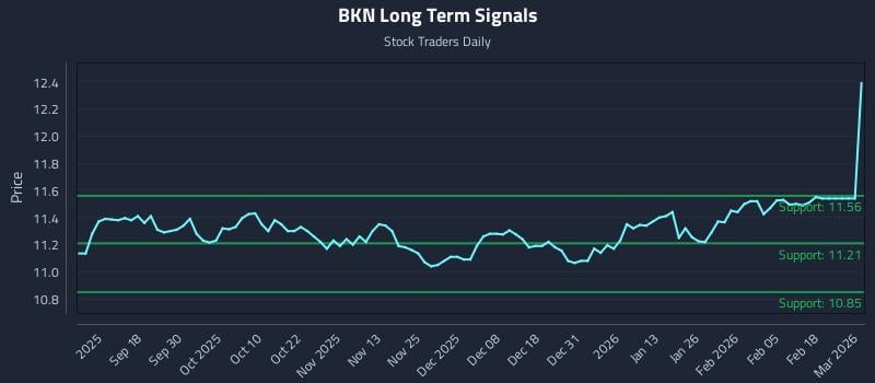 BKN Long Term Analysis for March 6 2026