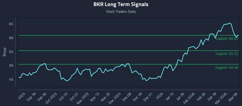 BKR Long Term Analysis for March 6 2026