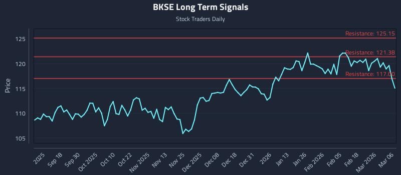 BKSE Long Term Analysis for March 6 2026