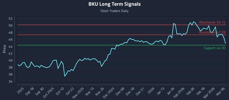 BKU Long Term Analysis for March 6 2026