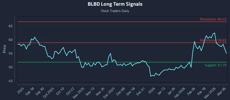 BLBD Long Term Analysis for March 6 2026