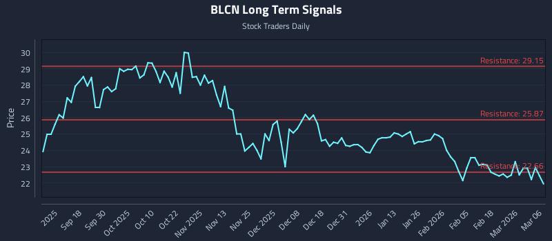 BLCN Long Term Analysis for March 6 2026