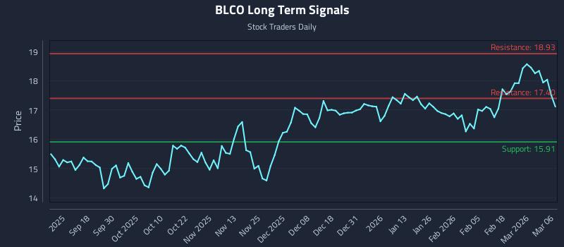 BLCO Long Term Analysis for March 6 2026