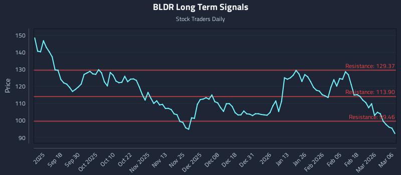 BLDR Long Term Analysis for March 6 2026 BLDR Long Term Analysis for March 6 2026
