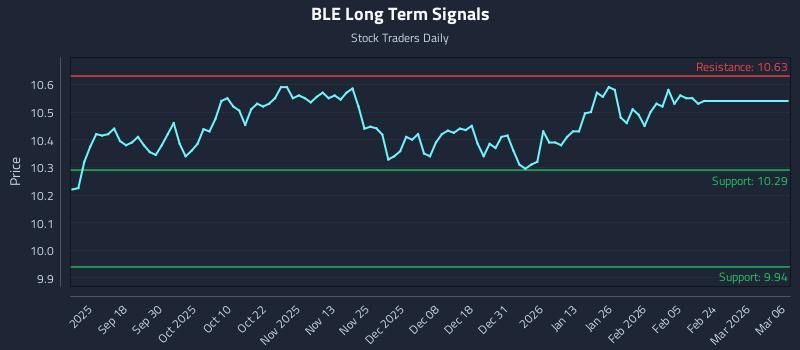 BLE Long Term Analysis for March 6 2026