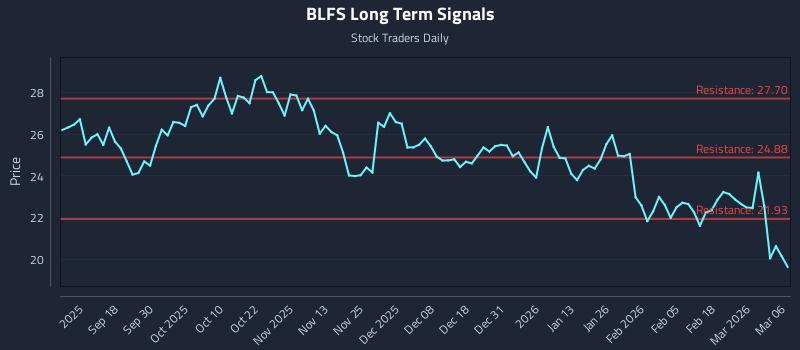 BLFS Long Term Analysis for March 6 2026