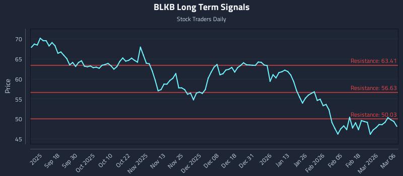BLKB Long Term Analysis for March 6 2026