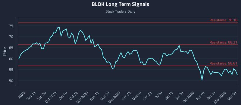 BLOK Long Term Analysis for March 6 2026