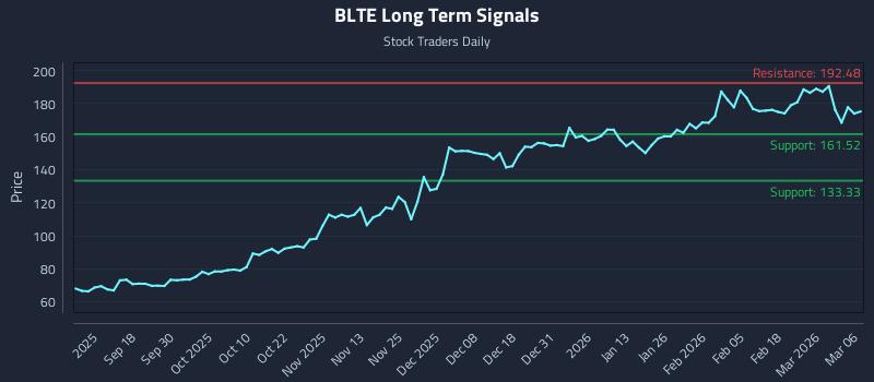 BLTE Long Term Analysis for March 6 2026