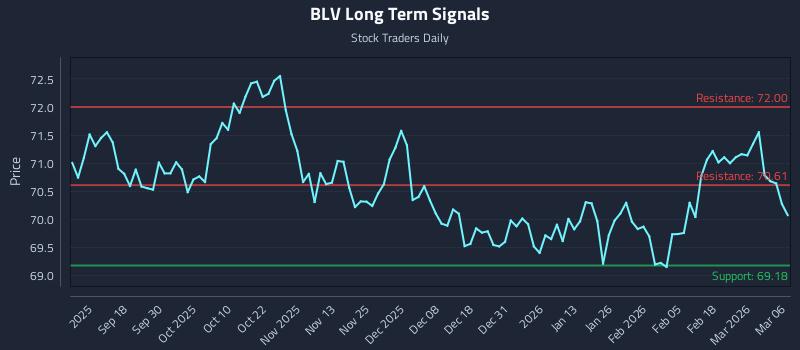 BLV Long Term Analysis for March 6 2026