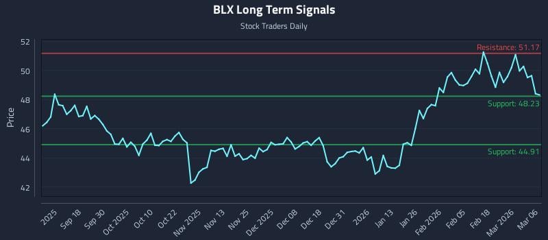 BLX Long Term Analysis for March 6 2026