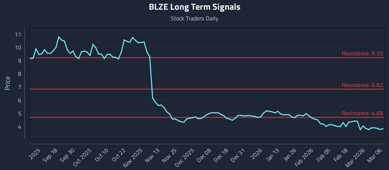 BLZE Long Term Analysis for March 6 2026