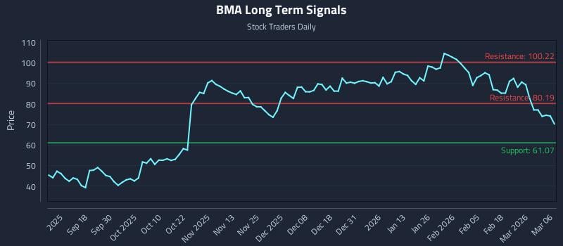 BMA Long Term Analysis for March 6 2026 BMA Long Term Analysis for March 6 2026
