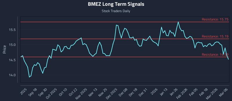 BMEZ Long Term Analysis for March 6 2026