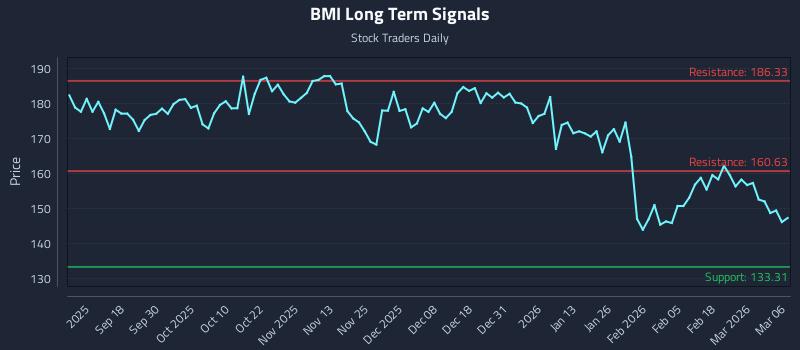 BMI Long Term Analysis for March 6 2026 BMI Long Term Analysis for March 6 2026