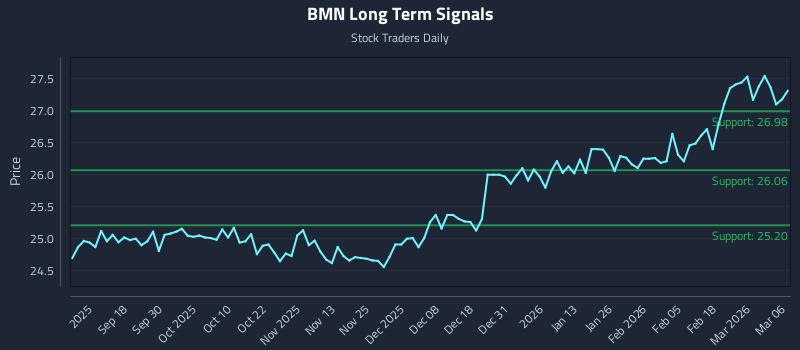 BMN Long Term Analysis for March 6 2026 BMN Long Term Analysis for March 6 2026