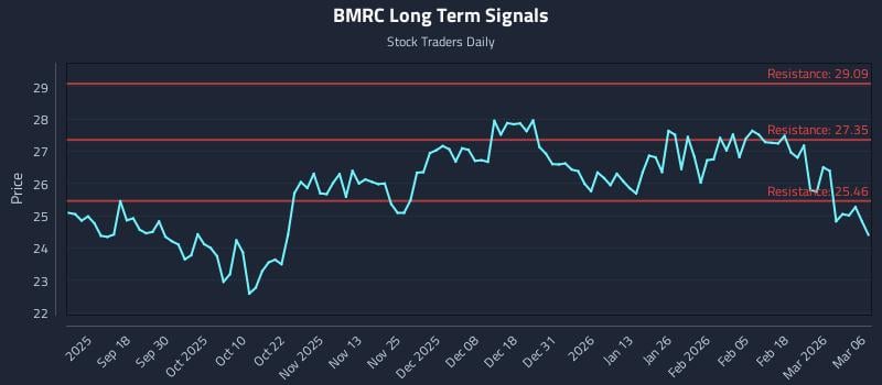 BMRC Long Term Analysis for March 6 2026