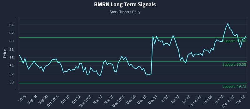 BMRN Long Term Analysis for March 6 2026