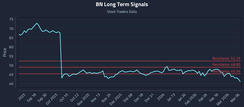 BN Long Term Analysis for March 6 2026 BN Long Term Analysis for March 6 2026