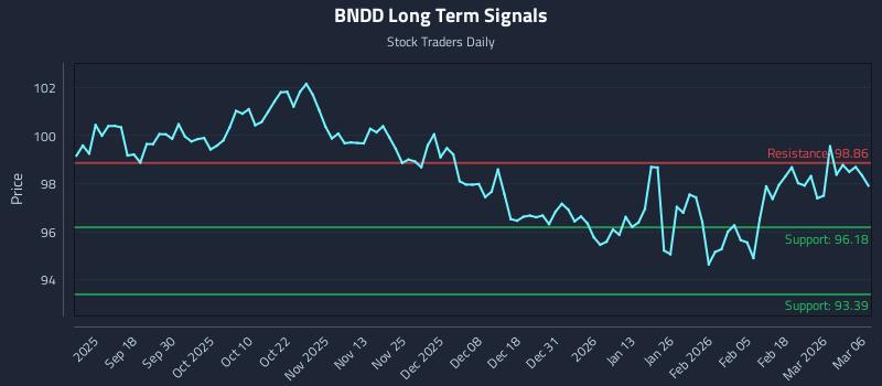 BNDD Long Term Analysis for March 6 2026