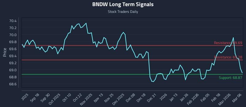 BNDW Long Term Analysis for March 6 2026 BNDW Long Term Analysis for March 6 2026