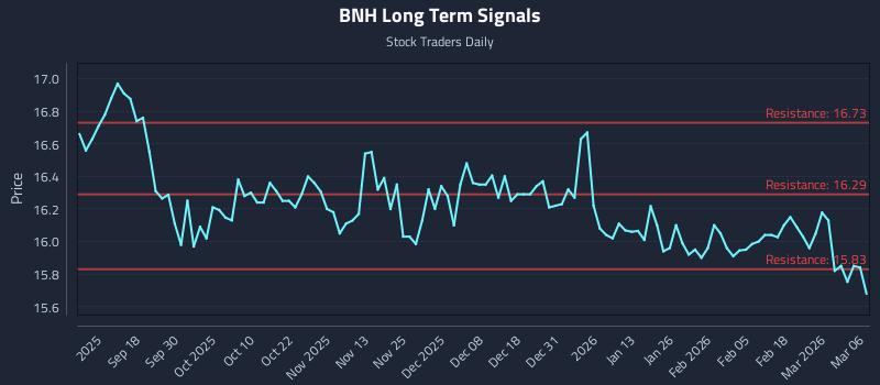 BNH Long Term Analysis for March 6 2026