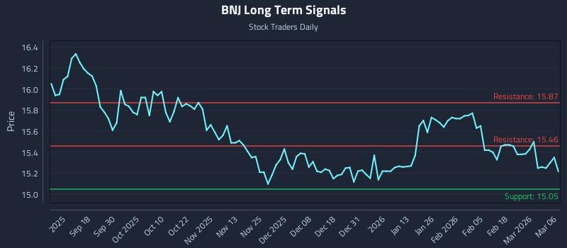 BNJ Long Term Analysis for March 6 2026 BNJ Long Term Analysis for March 6 2026