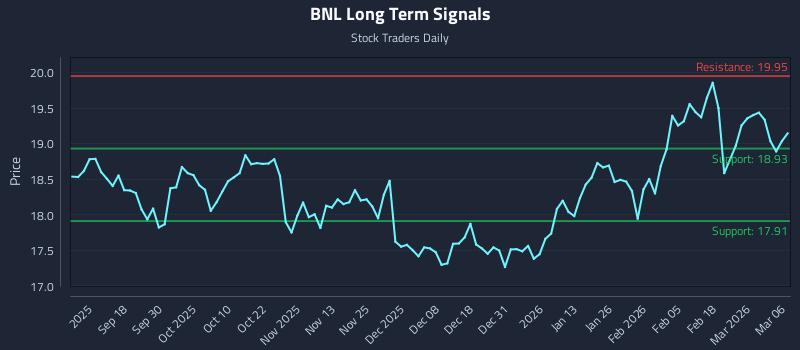 BNL Long Term Analysis for March 6 2026