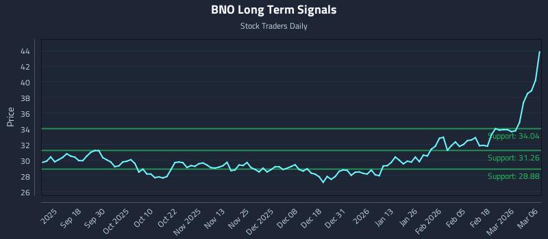 BNO Long Term Analysis for March 6 2026