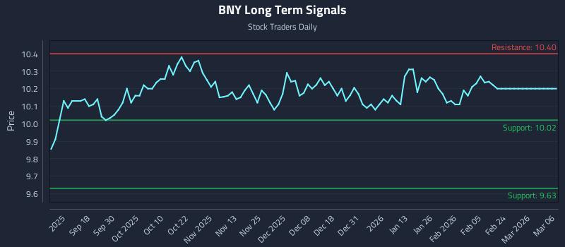 BNY Long Term Analysis for March 6 2026