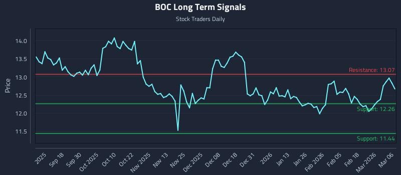 BOC Long Term Analysis for March 6 2026