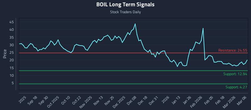 BOIL Long Term Analysis for March 6 2026 BOIL Long Term Analysis for March 6 2026