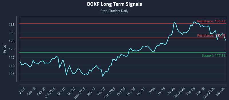 BOKF Long Term Analysis for March 6 2026 BOKF Long Term Analysis for March 6 2026