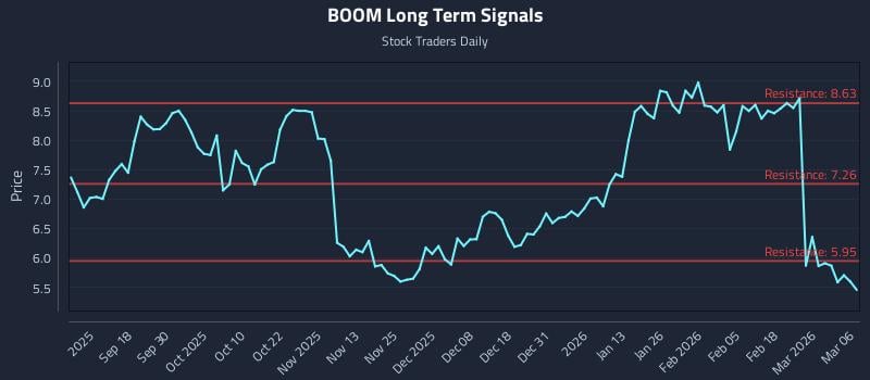 BOOM Long Term Analysis for March 6 2026 BOOM Long Term Analysis for March 6 2026