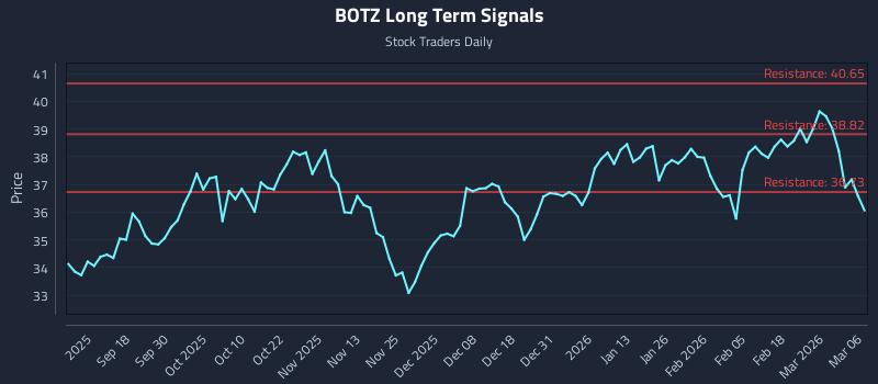 BOTZ Long Term Analysis for March 6 2026