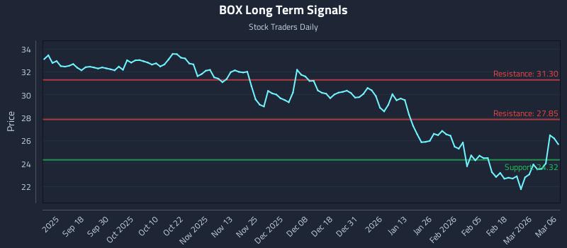 BOX Long Term Analysis for March 6 2026