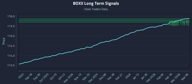 BOXX Long Term Analysis for March 6 2026
