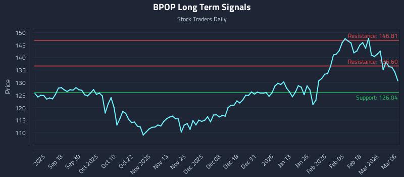 BPOP Long Term Analysis for March 6 2026