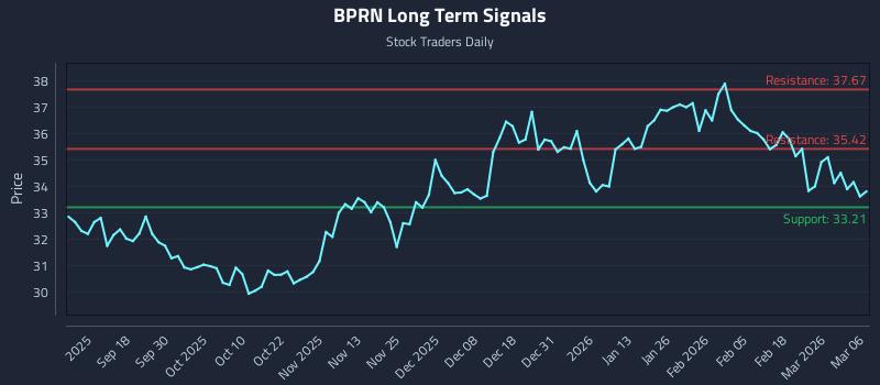 BPRN Long Term Analysis for March 6 2026 BPRN Long Term Analysis for March 6 2026
