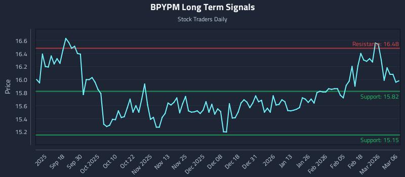 BPYPM Long Term Analysis for March 6 2026 BPYPM Long Term Analysis for March 6 2026