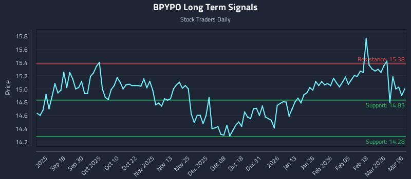 BPYPO Long Term Analysis for March 6 2026