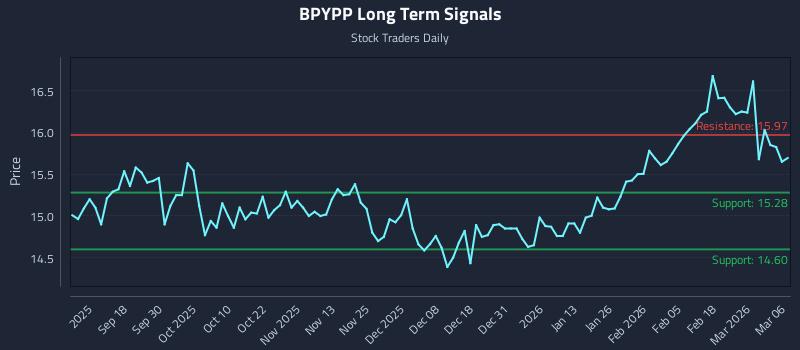 BPYPP Long Term Analysis for March 6 2026