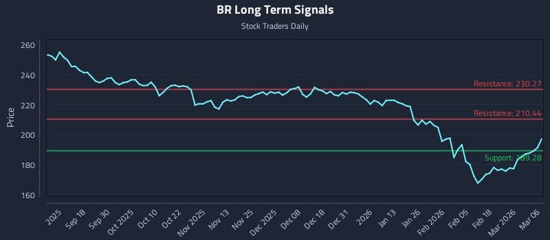 BR Long Term Analysis for March 6 2026 BR Long Term Analysis for March 6 2026