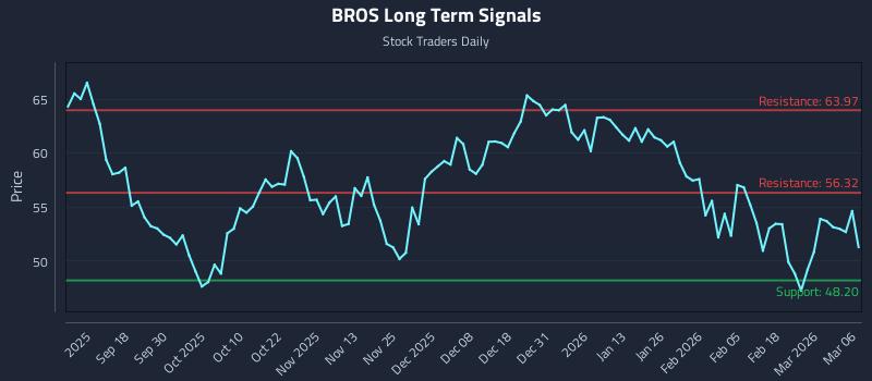 BROS Long Term Analysis for March 6 2026 BROS Long Term Analysis for March 6 2026