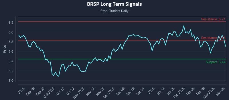 BRSP Long Term Analysis for March 6 2026