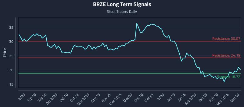 BRZE Long Term Analysis for March 6 2026 BRZE Long Term Analysis for March 6 2026