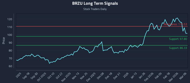 BRZU Long Term Analysis for March 6 2026