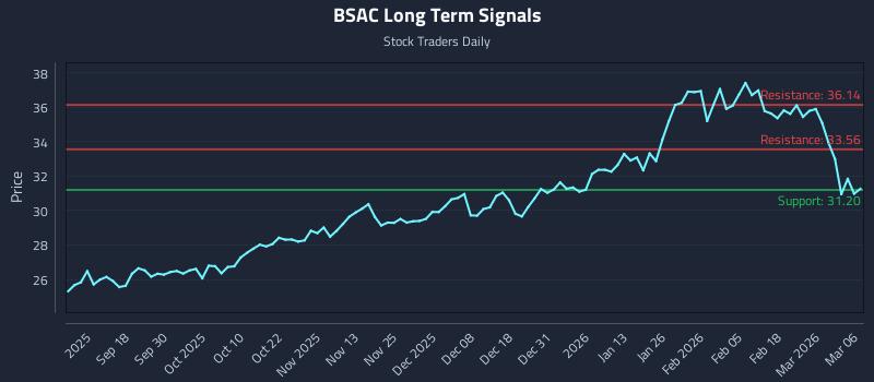 BSAC Long Term Analysis for March 6 2026 BSAC Long Term Analysis for March 6 2026