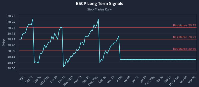 BSCP Long Term Analysis for March 6 2026